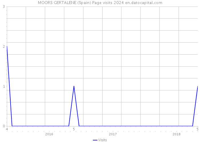 MOORS GERTALENE (Spain) Page visits 2024 