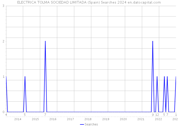 ELECTRICA TOLMA SOCIEDAD LIMITADA (Spain) Searches 2024 