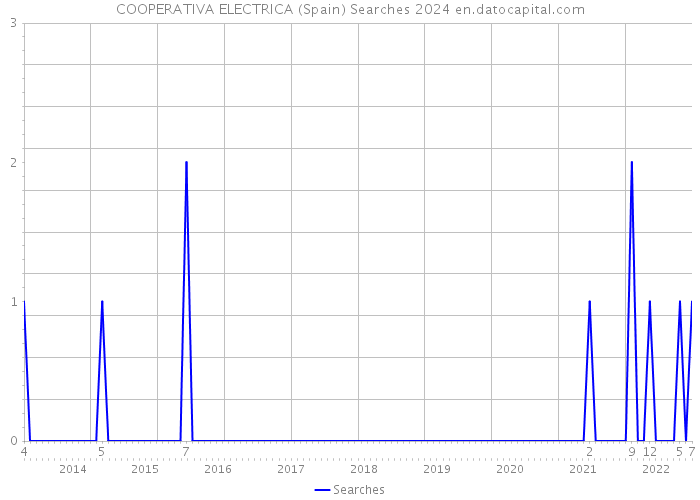 COOPERATIVA ELECTRICA (Spain) Searches 2024 