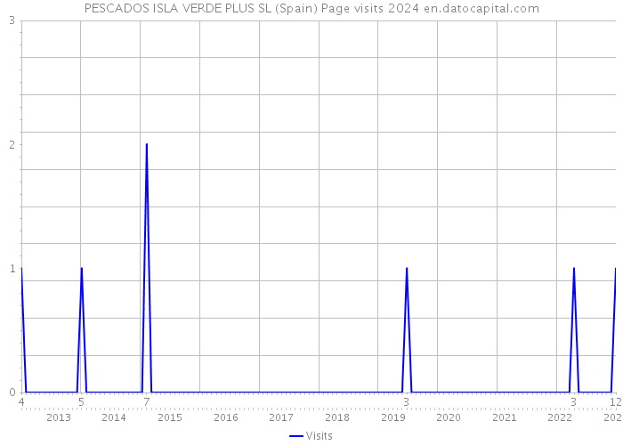 PESCADOS ISLA VERDE PLUS SL (Spain) Page visits 2024 