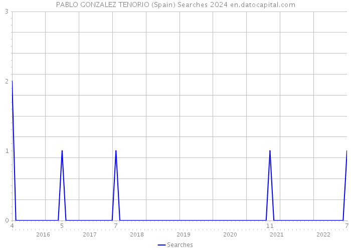 PABLO GONZALEZ TENORIO (Spain) Searches 2024 