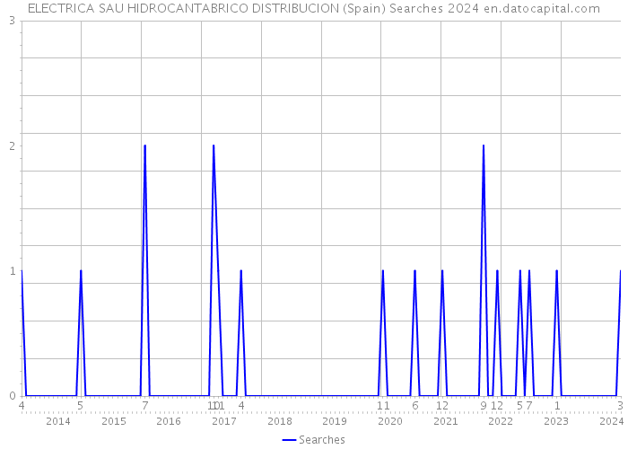 ELECTRICA SAU HIDROCANTABRICO DISTRIBUCION (Spain) Searches 2024 