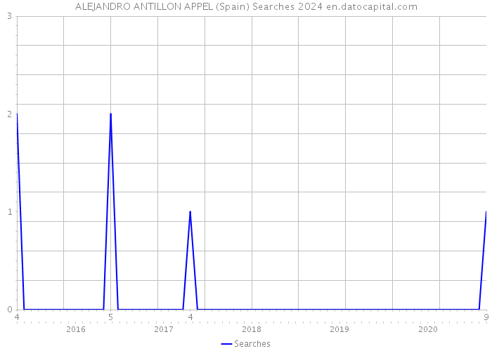 ALEJANDRO ANTILLON APPEL (Spain) Searches 2024 