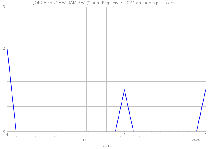 JORGE SANCHEZ RAMIREZ (Spain) Page visits 2024 
