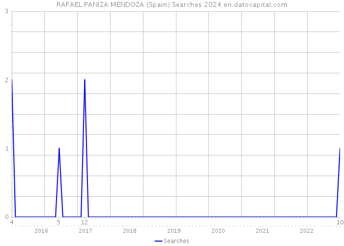 RAFAEL PANIZA MENDOZA (Spain) Searches 2024 