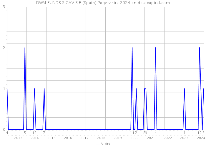 DWM FUNDS SICAV SIF (Spain) Page visits 2024 