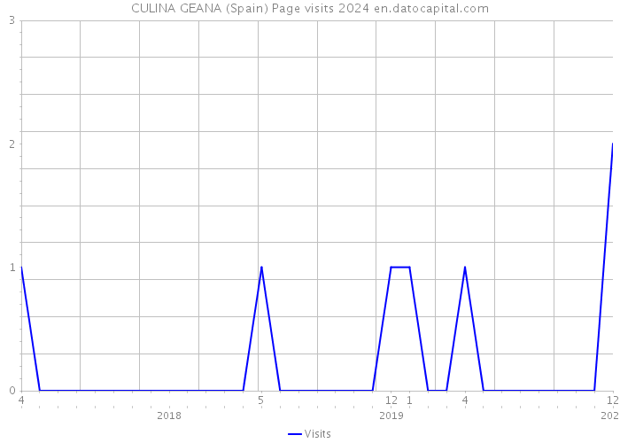 CULINA GEANA (Spain) Page visits 2024 