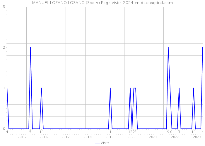 MANUEL LOZANO LOZANO (Spain) Page visits 2024 