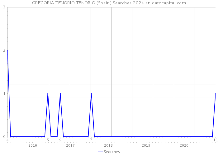 GREGORIA TENORIO TENORIO (Spain) Searches 2024 