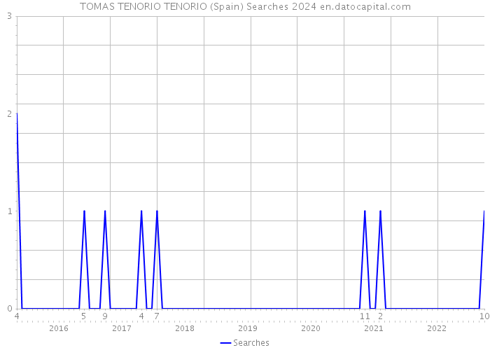 TOMAS TENORIO TENORIO (Spain) Searches 2024 