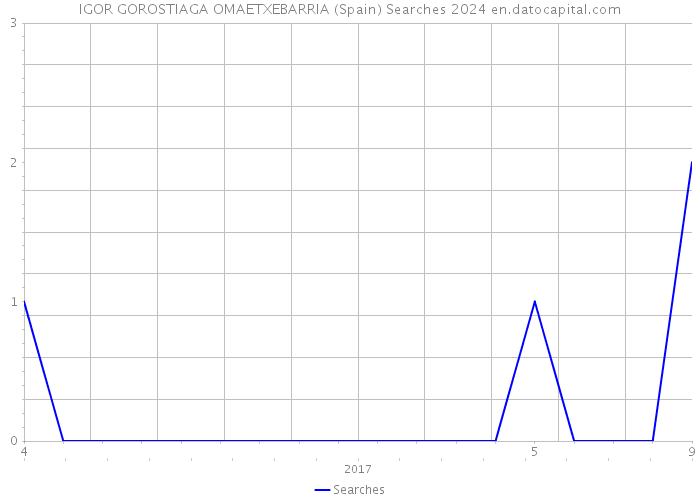 IGOR GOROSTIAGA OMAETXEBARRIA (Spain) Searches 2024 