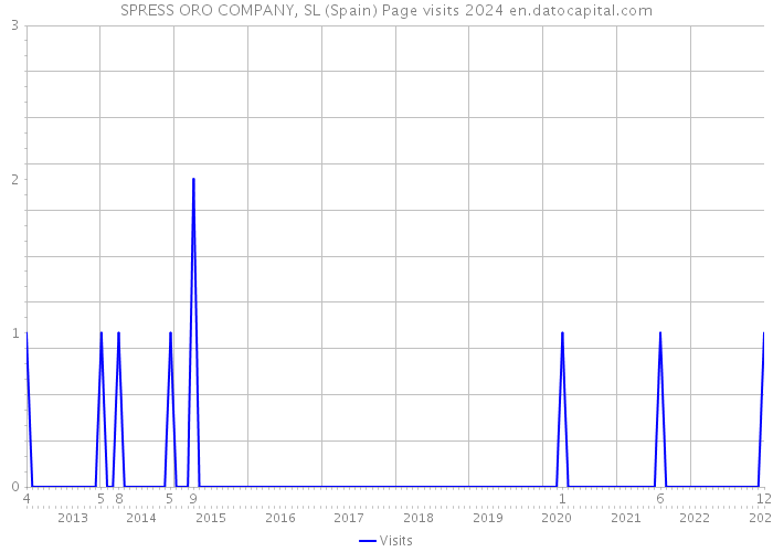 SPRESS ORO COMPANY, SL (Spain) Page visits 2024 