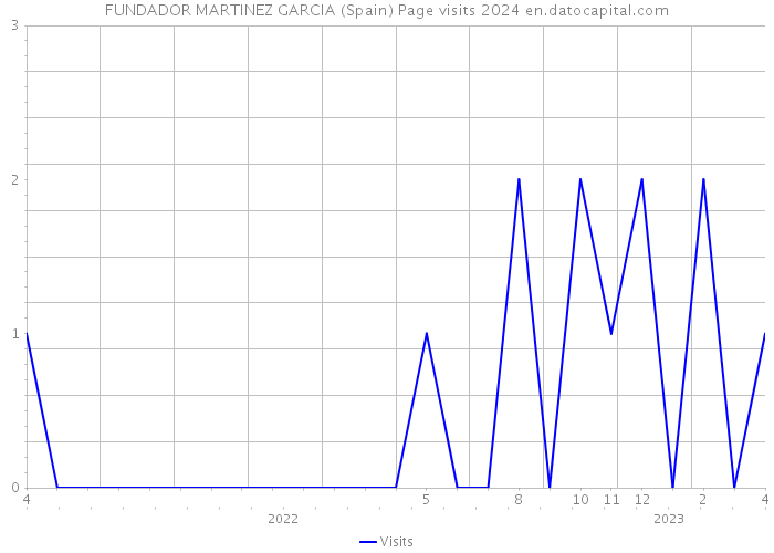 FUNDADOR MARTINEZ GARCIA (Spain) Page visits 2024 