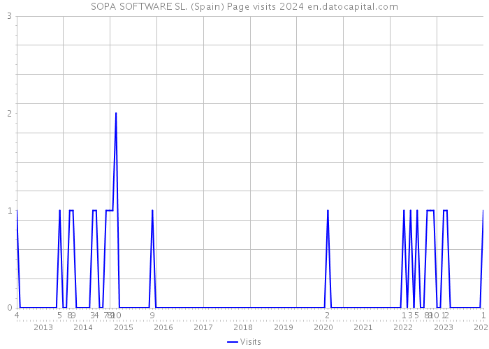 SOPA SOFTWARE SL. (Spain) Page visits 2024 