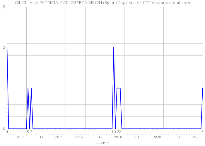 GIL GIL ANA PATRICIA Y GIL ORTEGA VIRGIN (Spain) Page visits 2024 