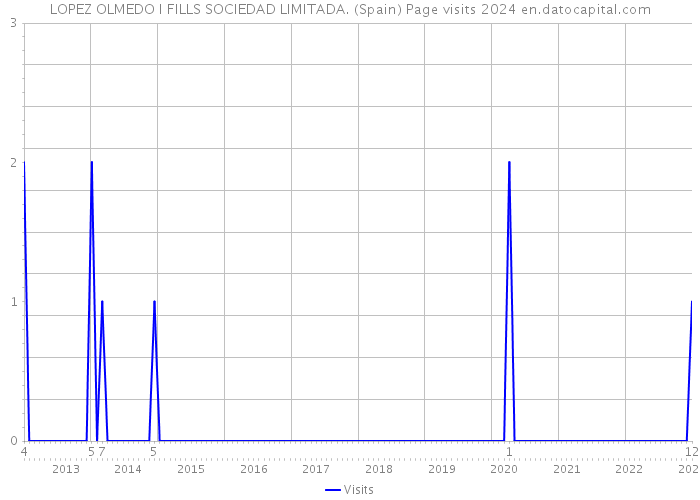 LOPEZ OLMEDO I FILLS SOCIEDAD LIMITADA. (Spain) Page visits 2024 