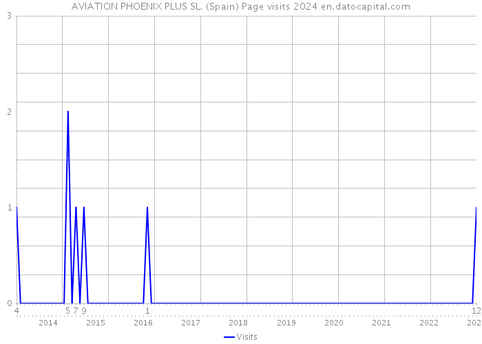 AVIATION PHOENIX PLUS SL. (Spain) Page visits 2024 