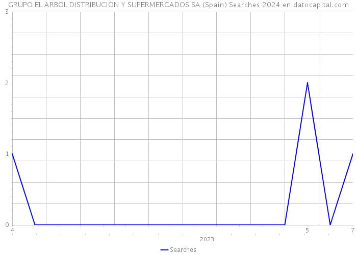 GRUPO EL ARBOL DISTRIBUCION Y SUPERMERCADOS SA (Spain) Searches 2024 