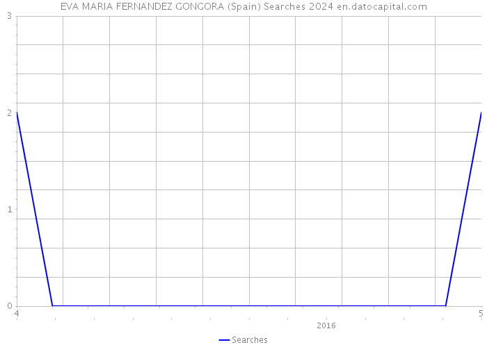EVA MARIA FERNANDEZ GONGORA (Spain) Searches 2024 