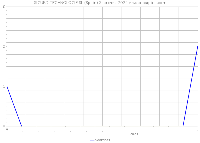 SIGURD TECHNOLOGIE SL (Spain) Searches 2024 