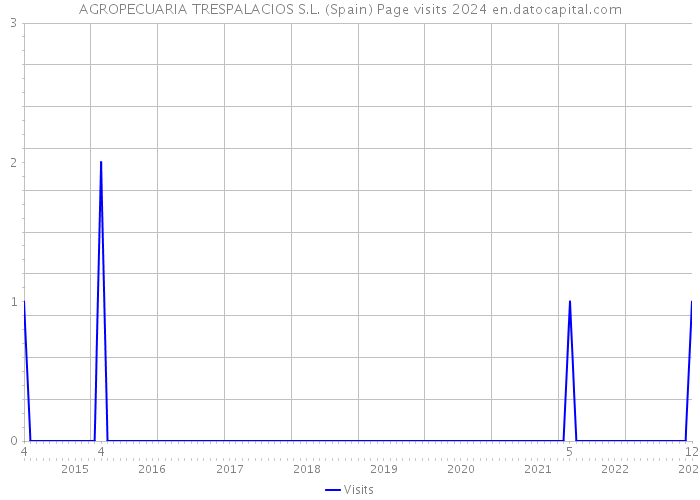 AGROPECUARIA TRESPALACIOS S.L. (Spain) Page visits 2024 