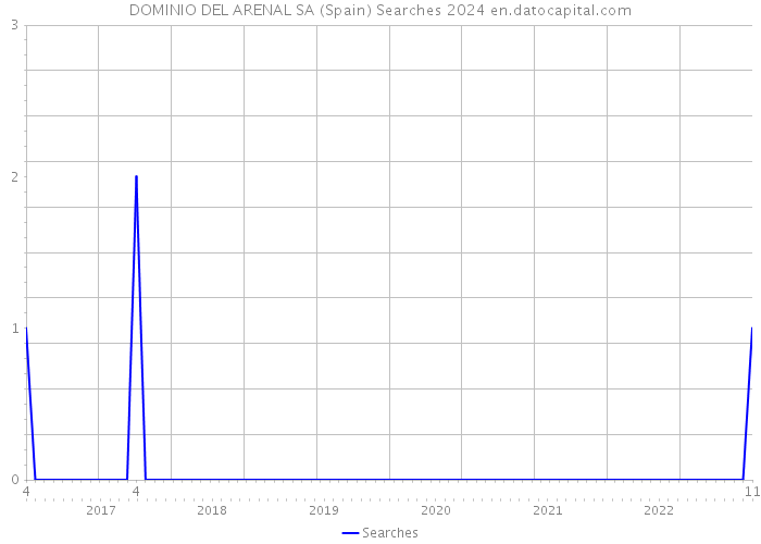 DOMINIO DEL ARENAL SA (Spain) Searches 2024 