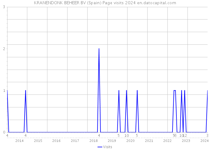 KRANENDONK BEHEER BV (Spain) Page visits 2024 