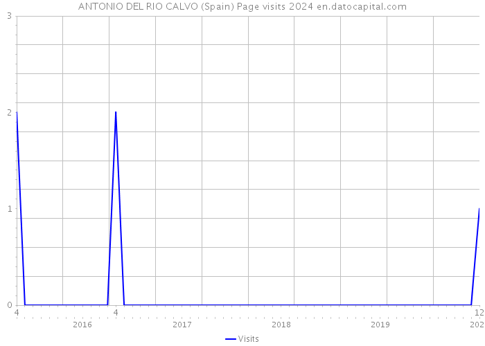 ANTONIO DEL RIO CALVO (Spain) Page visits 2024 
