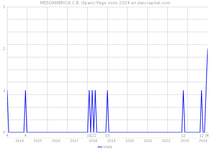 MESOAMERICA C.B. (Spain) Page visits 2024 