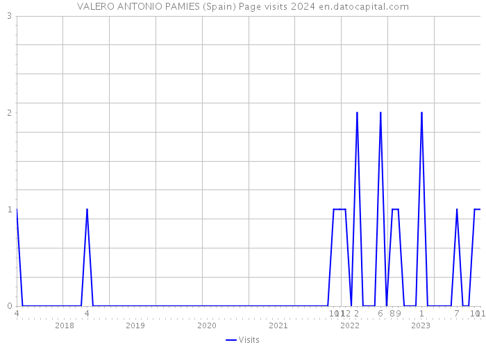 VALERO ANTONIO PAMIES (Spain) Page visits 2024 