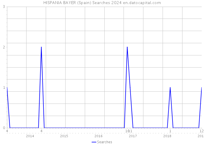 HISPANIA BAYER (Spain) Searches 2024 
