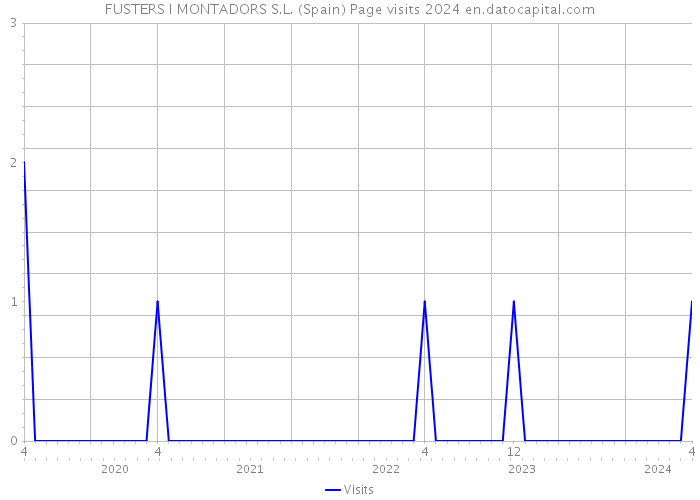 FUSTERS I MONTADORS S.L. (Spain) Page visits 2024 