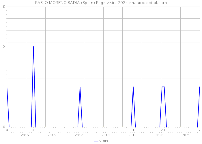PABLO MORENO BADIA (Spain) Page visits 2024 