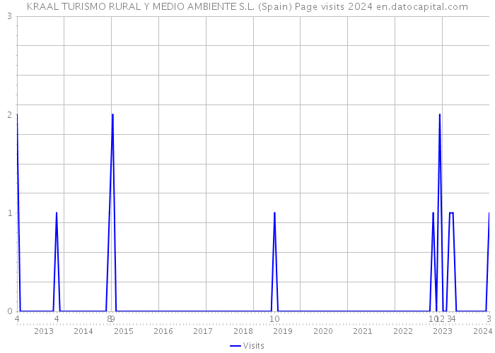 KRAAL TURISMO RURAL Y MEDIO AMBIENTE S.L. (Spain) Page visits 2024 