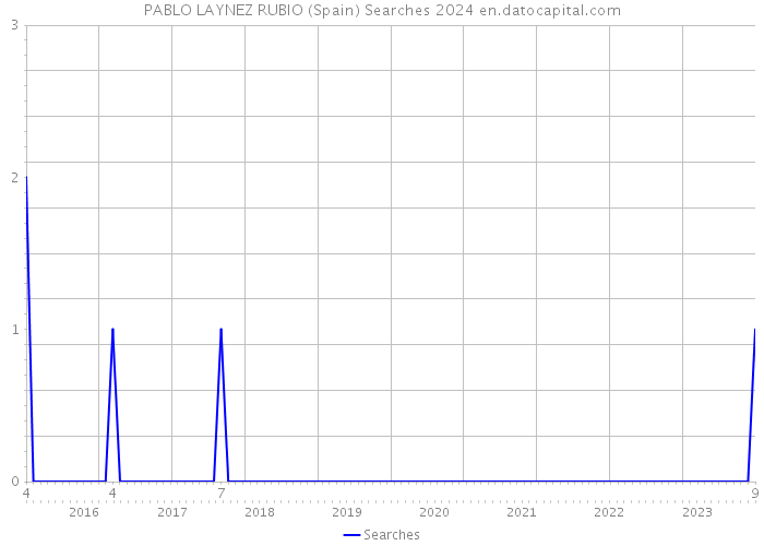 PABLO LAYNEZ RUBIO (Spain) Searches 2024 