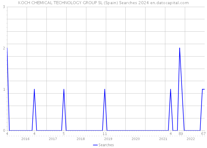 KOCH CHEMICAL TECHNOLOGY GROUP SL (Spain) Searches 2024 