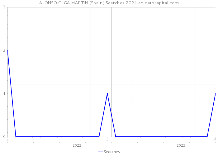 ALONSO OLGA MARTIN (Spain) Searches 2024 