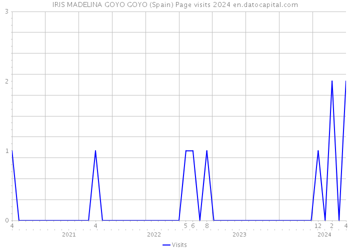 IRIS MADELINA GOYO GOYO (Spain) Page visits 2024 