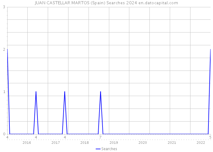 JUAN CASTELLAR MARTOS (Spain) Searches 2024 