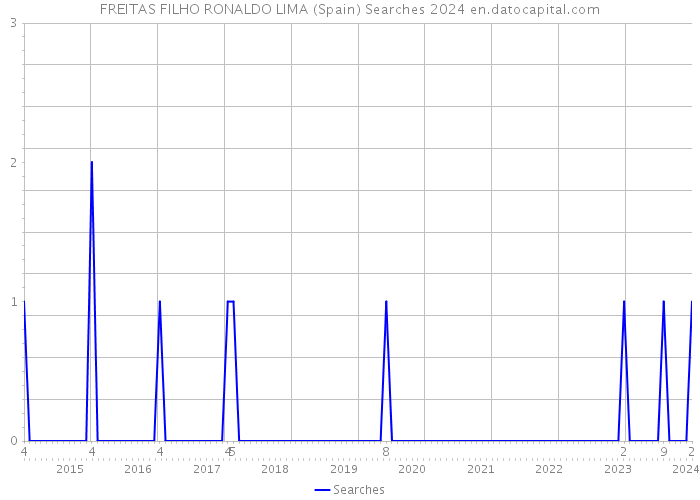 FREITAS FILHO RONALDO LIMA (Spain) Searches 2024 