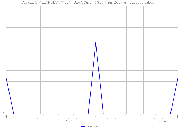 AURELIO VILLANUEVA VILLANUEVA (Spain) Searches 2024 