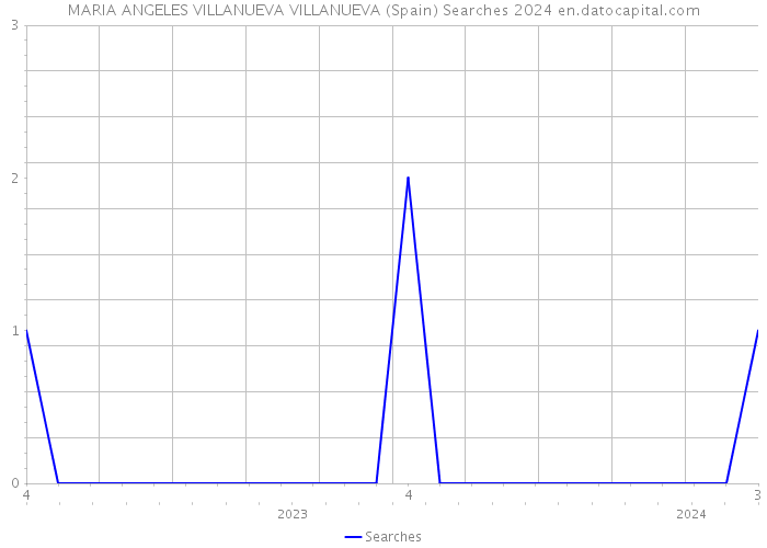 MARIA ANGELES VILLANUEVA VILLANUEVA (Spain) Searches 2024 