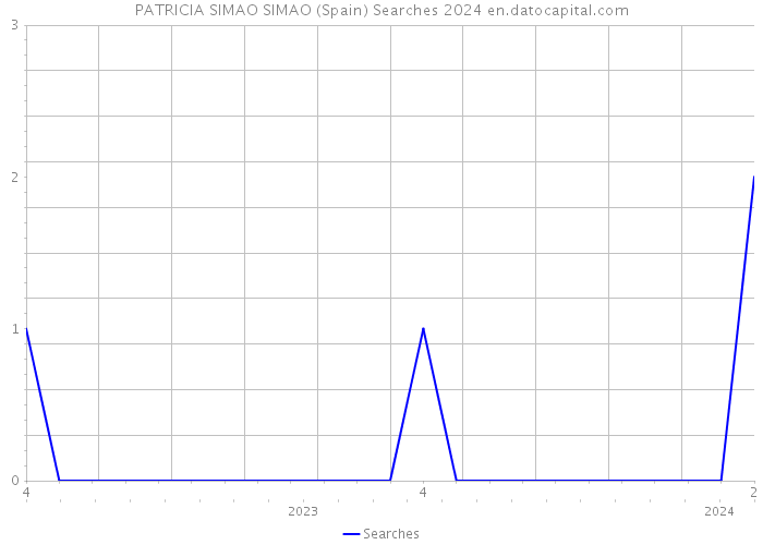 PATRICIA SIMAO SIMAO (Spain) Searches 2024 