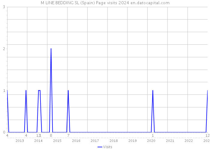 M LINE BEDDING SL (Spain) Page visits 2024 