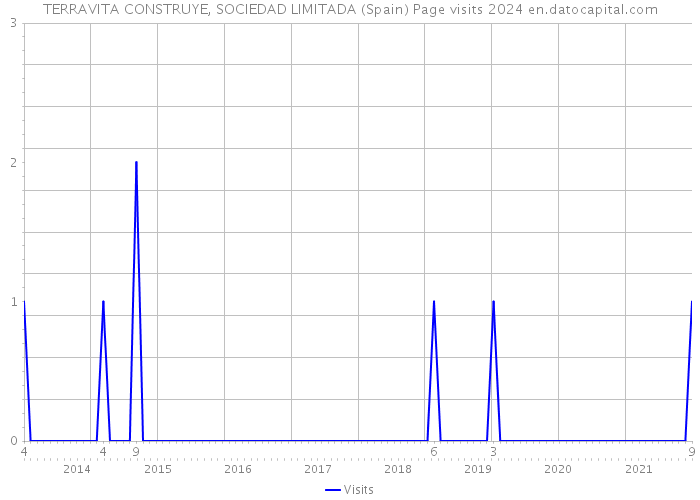TERRAVITA CONSTRUYE, SOCIEDAD LIMITADA (Spain) Page visits 2024 