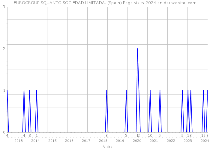 EUROGROUP SQUANTO SOCIEDAD LIMITADA. (Spain) Page visits 2024 