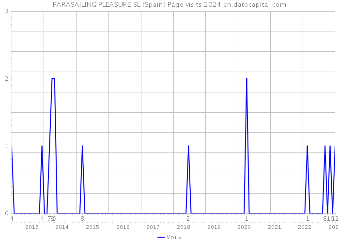 PARASAILING PLEASURE SL (Spain) Page visits 2024 