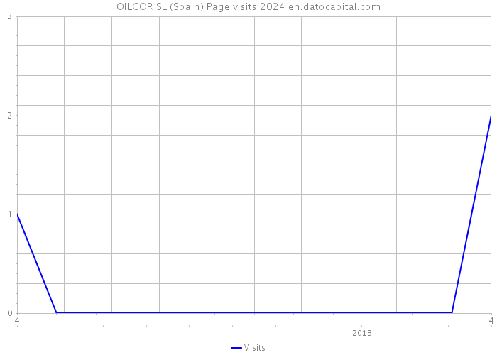 OILCOR SL (Spain) Page visits 2024 