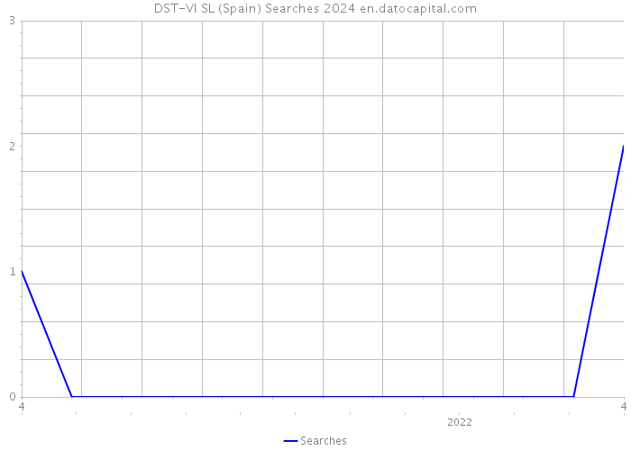 DST-VI SL (Spain) Searches 2024 