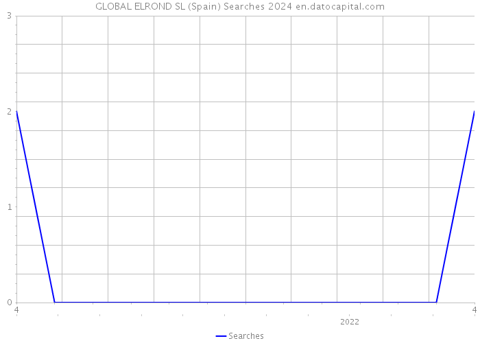 GLOBAL ELROND SL (Spain) Searches 2024 